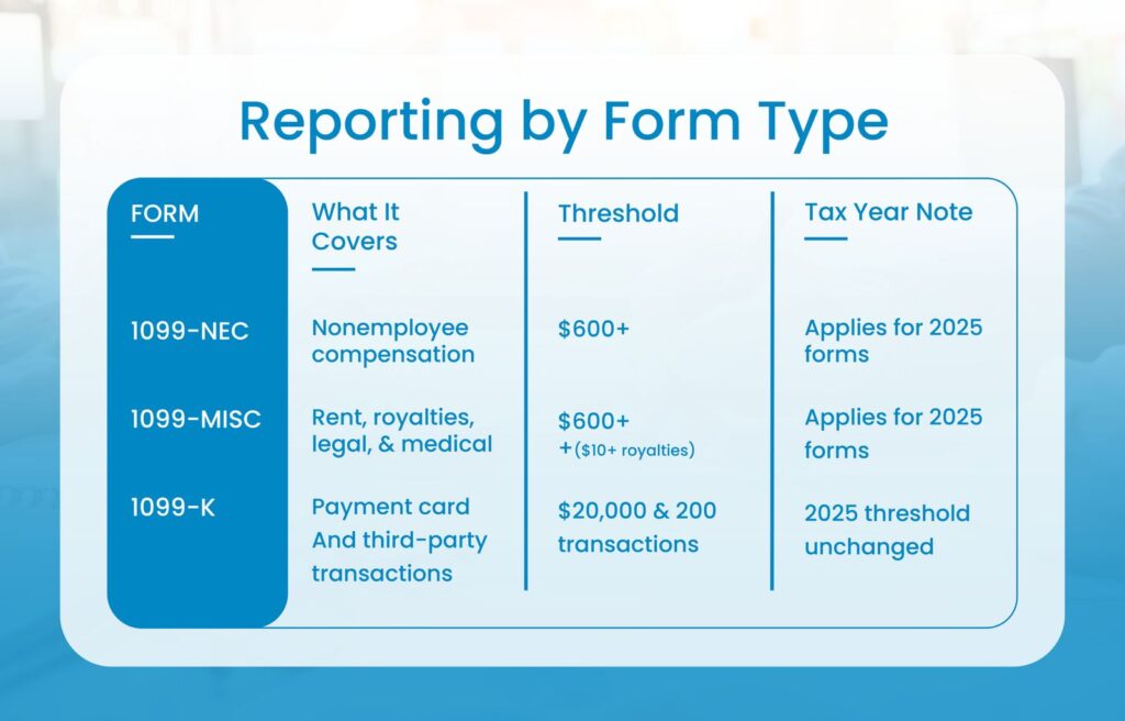 Reporting by Form Type 