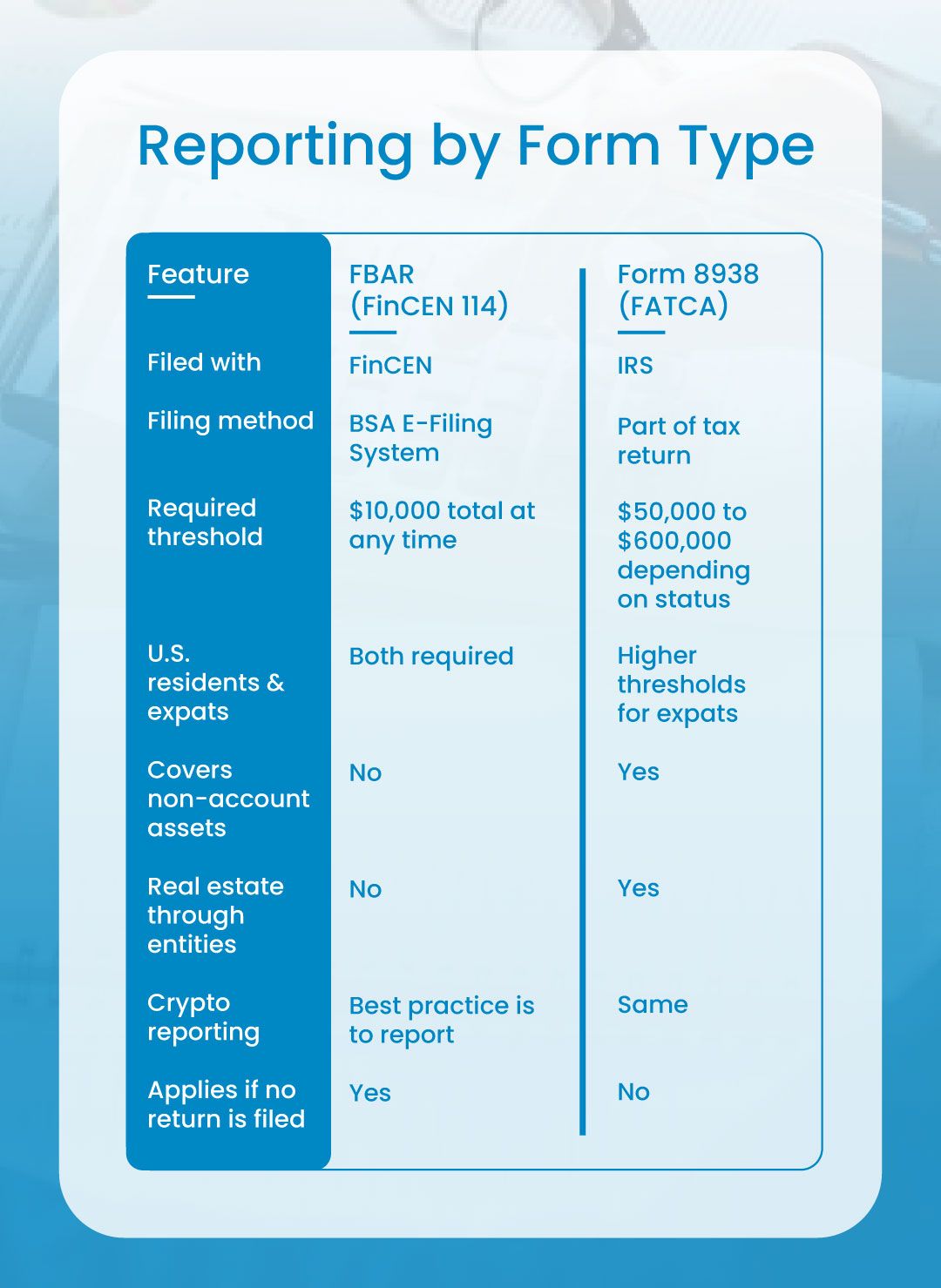 FBAR vs Form 8938: CPA Guide to Foreign Reporting