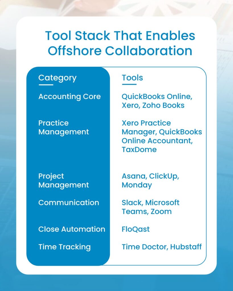Firm Management Tools Strengthen Offshore Accounting Teams