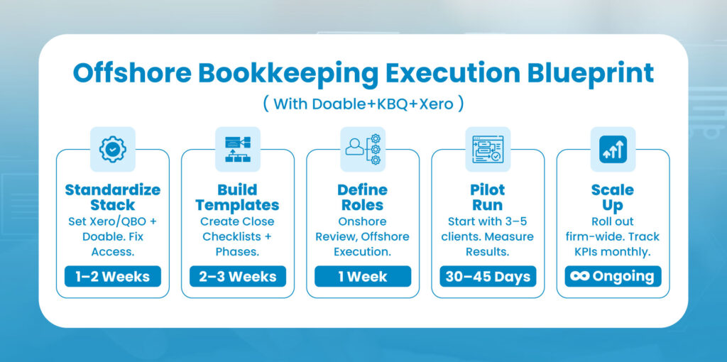 Why Offshore Bookkeeping Teams Rely On Double With Xero And QuickBooks Online