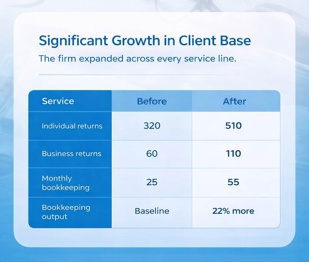  CPA doubled revenue by adding a dedicated remote bookkeeping and tax team through Safebooks