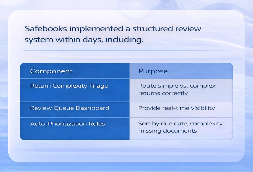 How Safebooks Rebuilt the 1040 Review Workflow