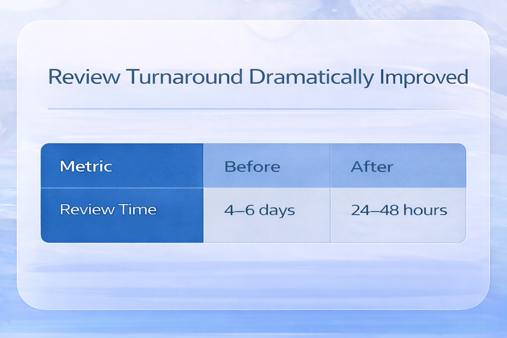the firm requested to retain two Safebooks reviewers year-round to support future tax seasons.
