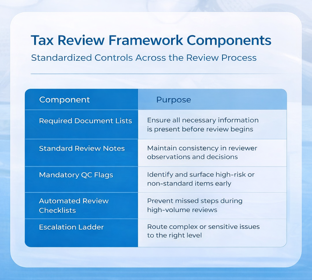 Safebooks designed a single Tax Review Framework that g