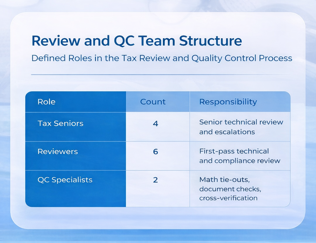 Safebooks assembled a dedicated 12-person review and QC team