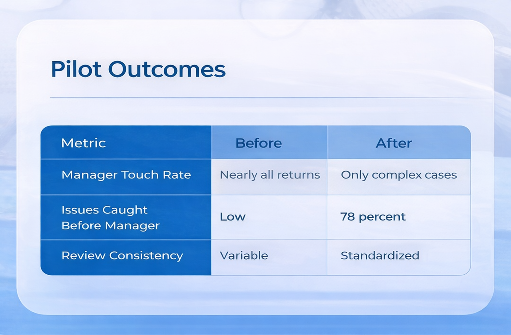 Safebooks reviewed all returns before manager involvement during a 1,500-return pilot.