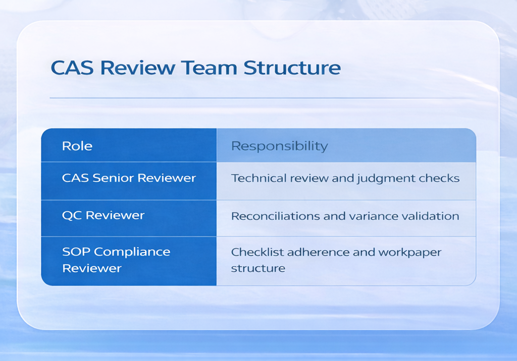 Safebooks implemented a three-person review team integrated into the firm’s existing tools and workflows.