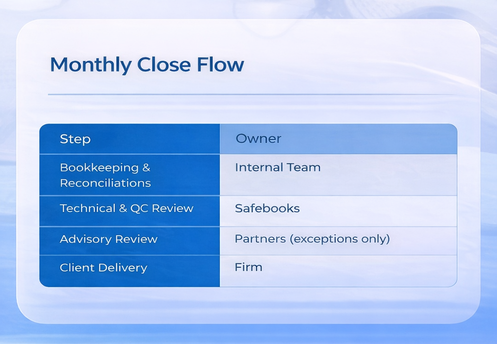 Safebooks handled structured review, and partners reviewed only exceptions or advisory-sensitive items.