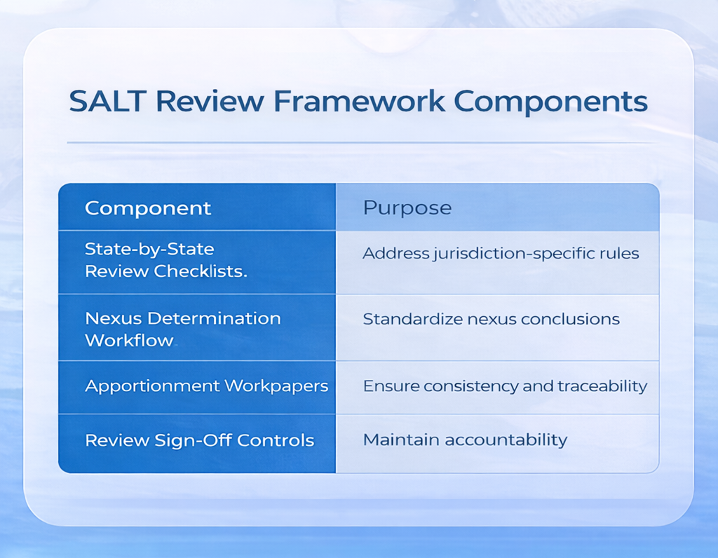 SALT Review Infrastructure Design
