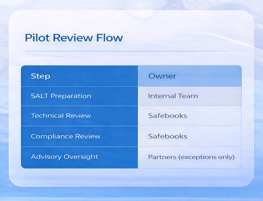 Safebooks piloted the new workflow across 80 SALT returns. 