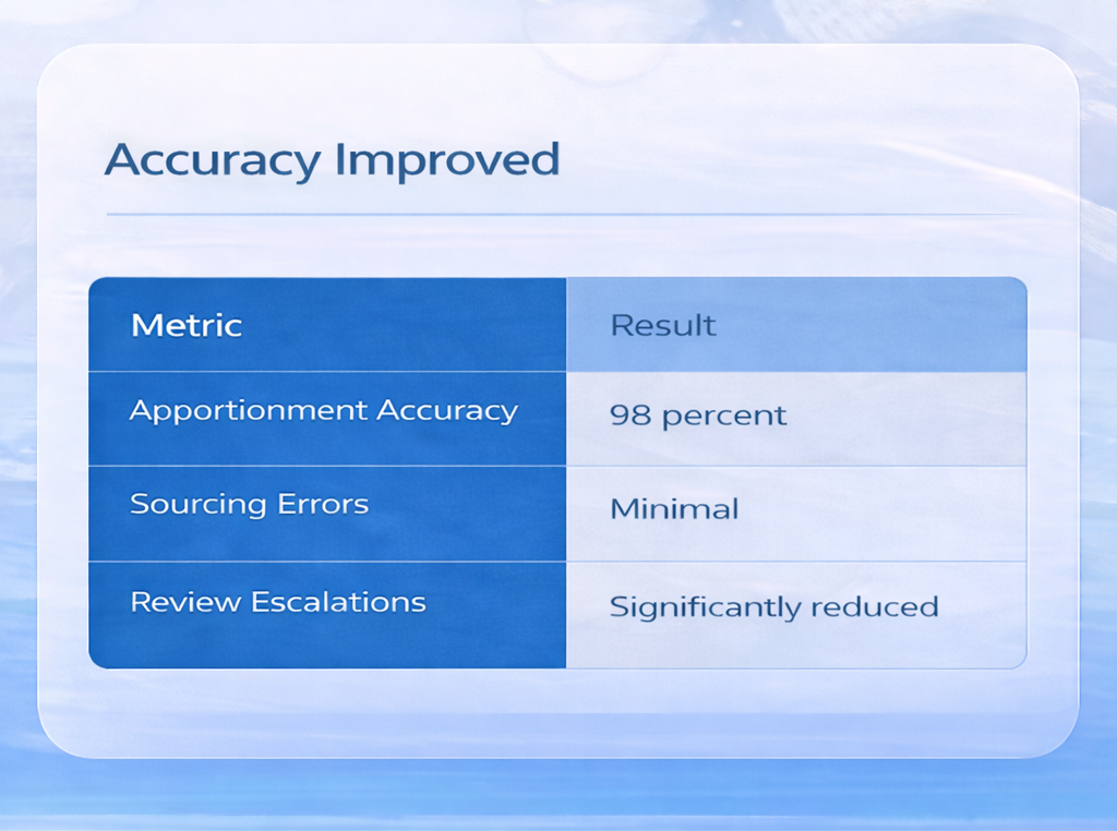 Average SALT turnaround time declined by approximately 55 percent, bringing delivery closer to federal filing timelines.