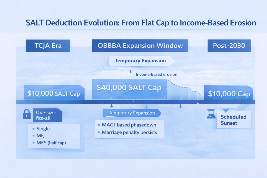 The Evolution of SALT: From TCJA to the OBBBA Framework
