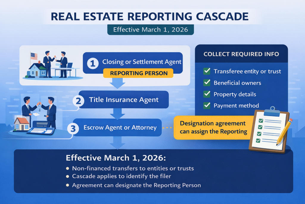 2026 curveball: real estate reporting and the reporting cascade
