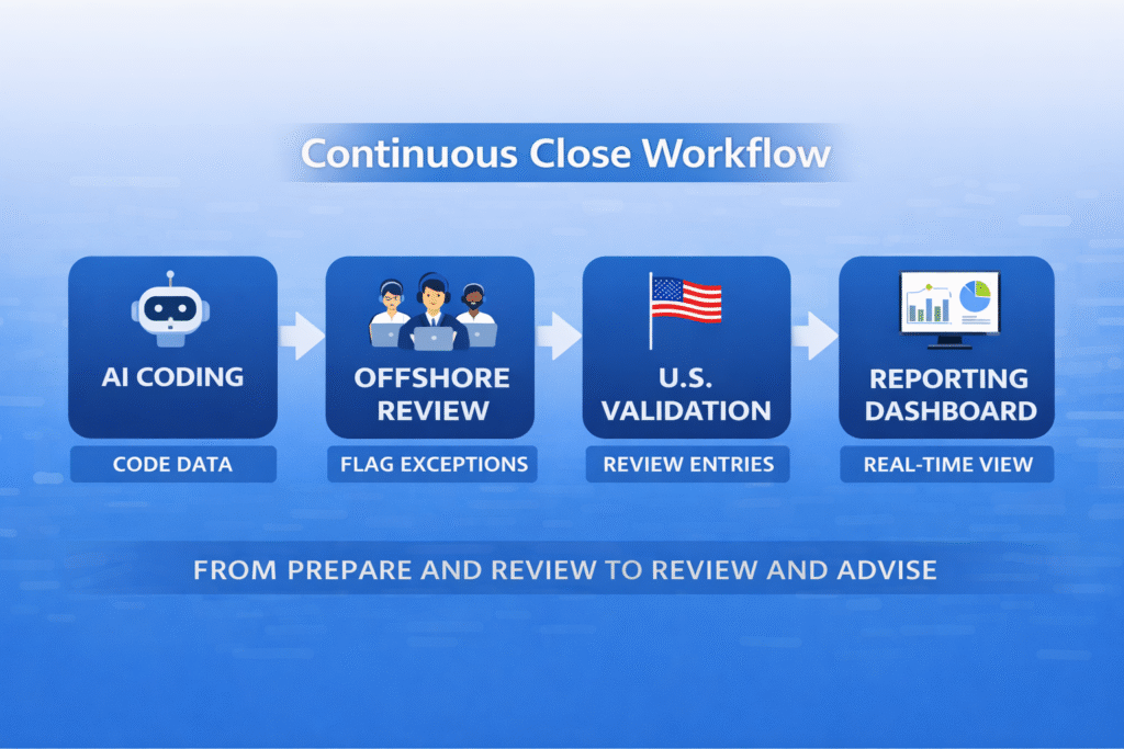 Remote Accounting Workflow Blueprint