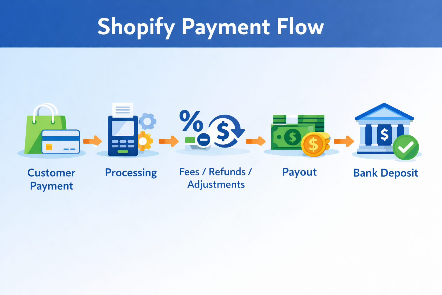 How Shopify Payout Process Impacts Bank Deposits
