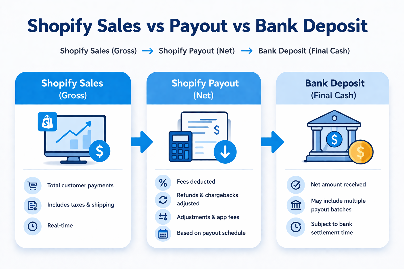 How to Reconcile Shopify Sales and Bank Deposits Correctly

