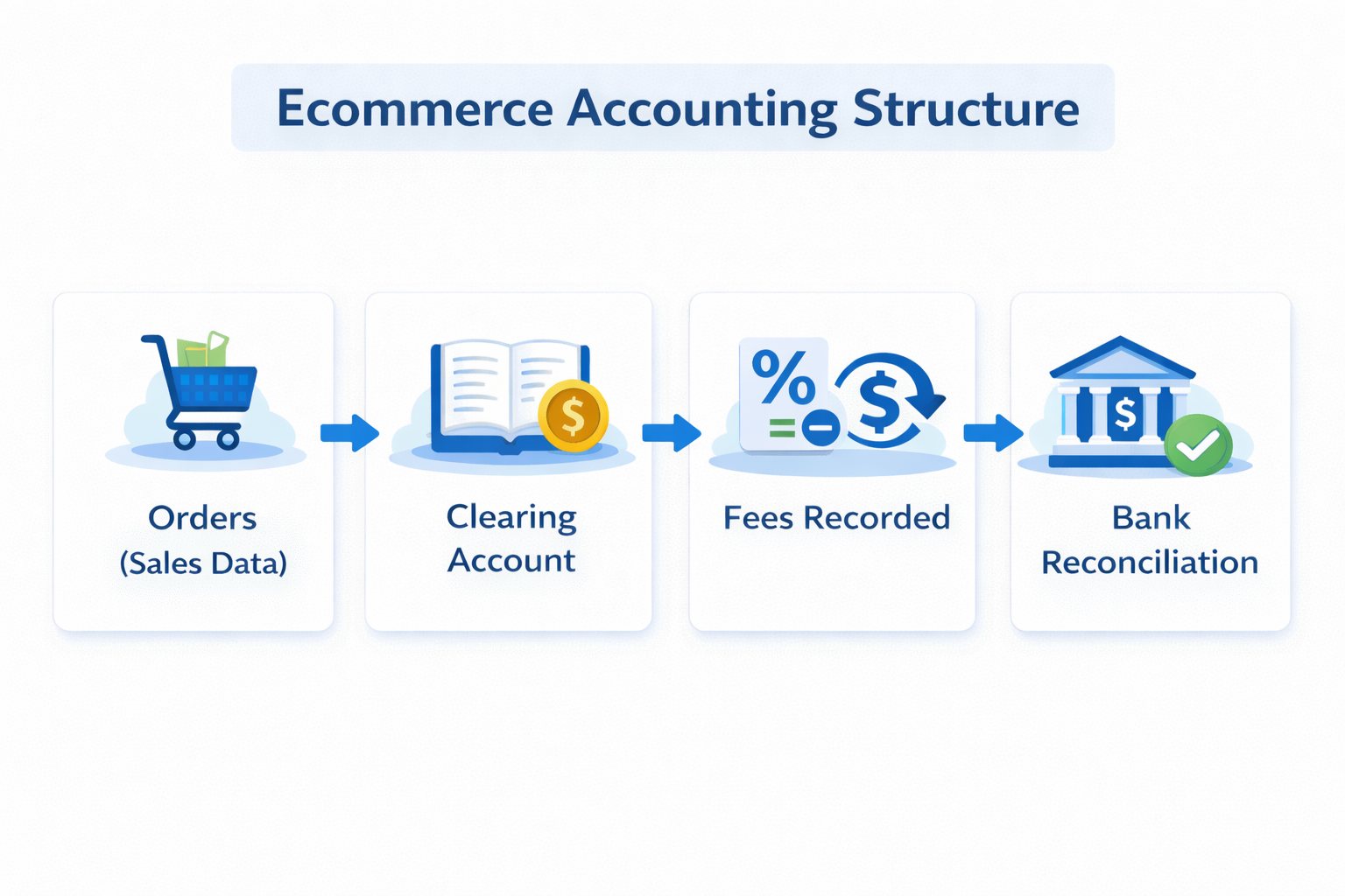 Ecommerce Revenue vs Cash Received Understanding the Gap