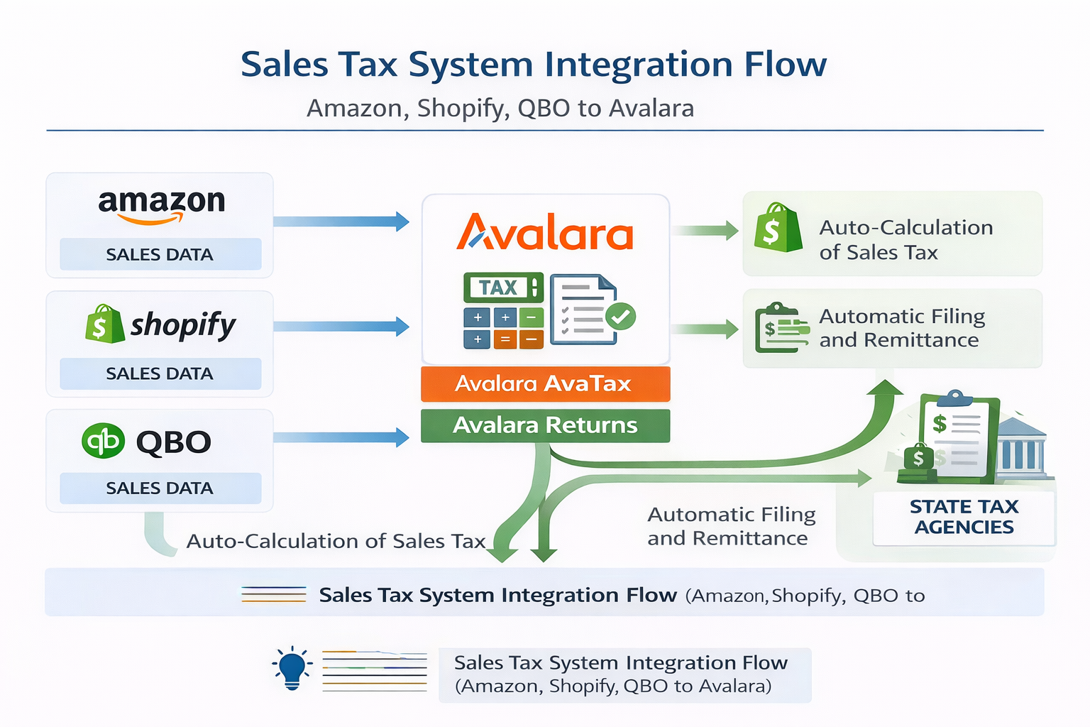Multi-State Sales Tax Automation