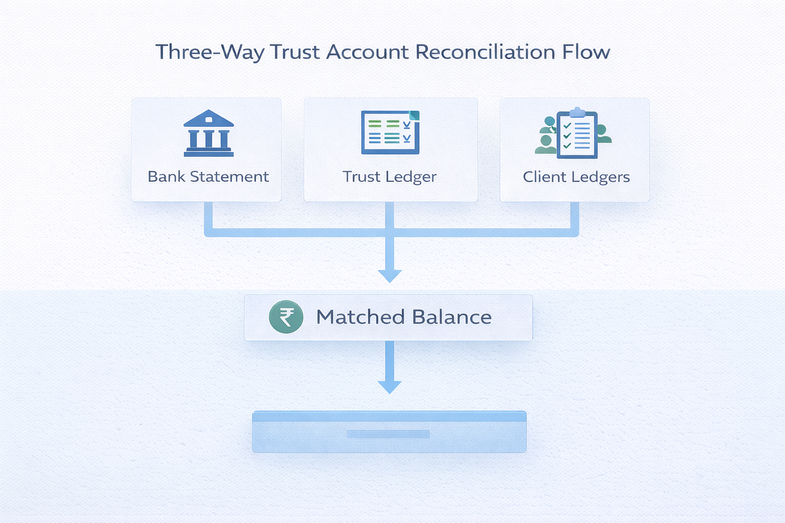 What is three-way trust account reconciliation and why it is required
