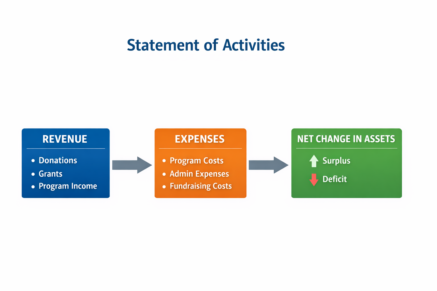 Learn the key nonprofit financial reports 