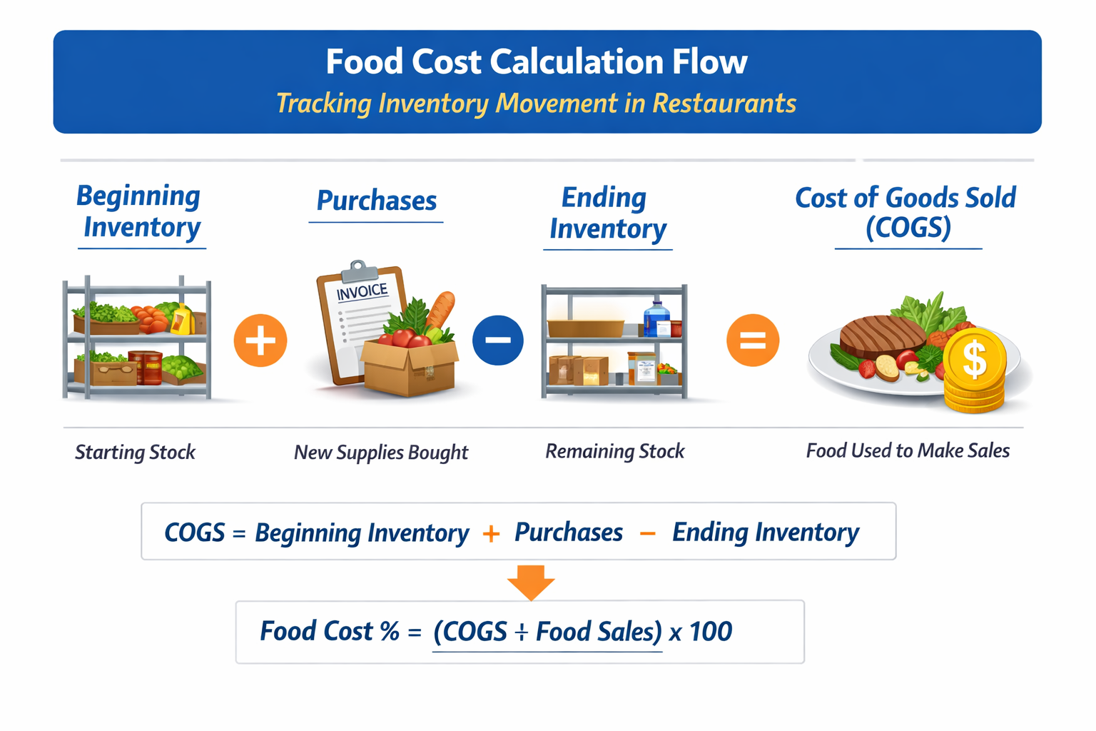 What Food Cost Really Means in Restaurant Accounting
