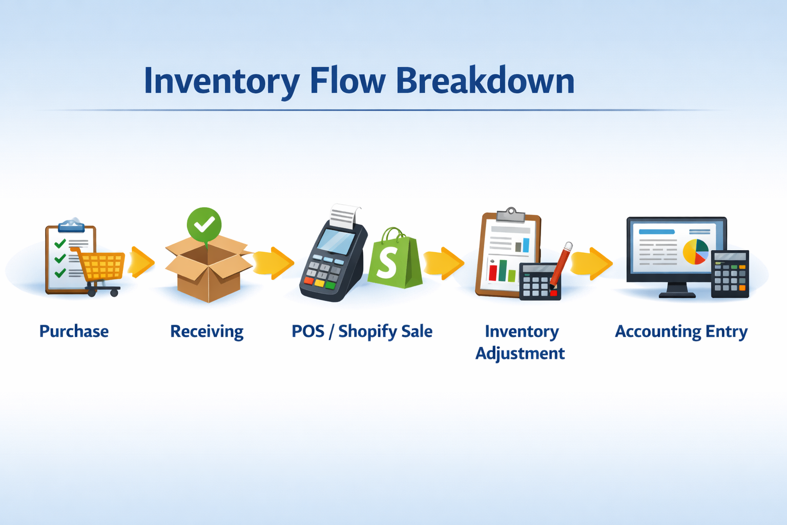 See how SafeBooks resolved a $18,000 inventory mismatch for a retail business
