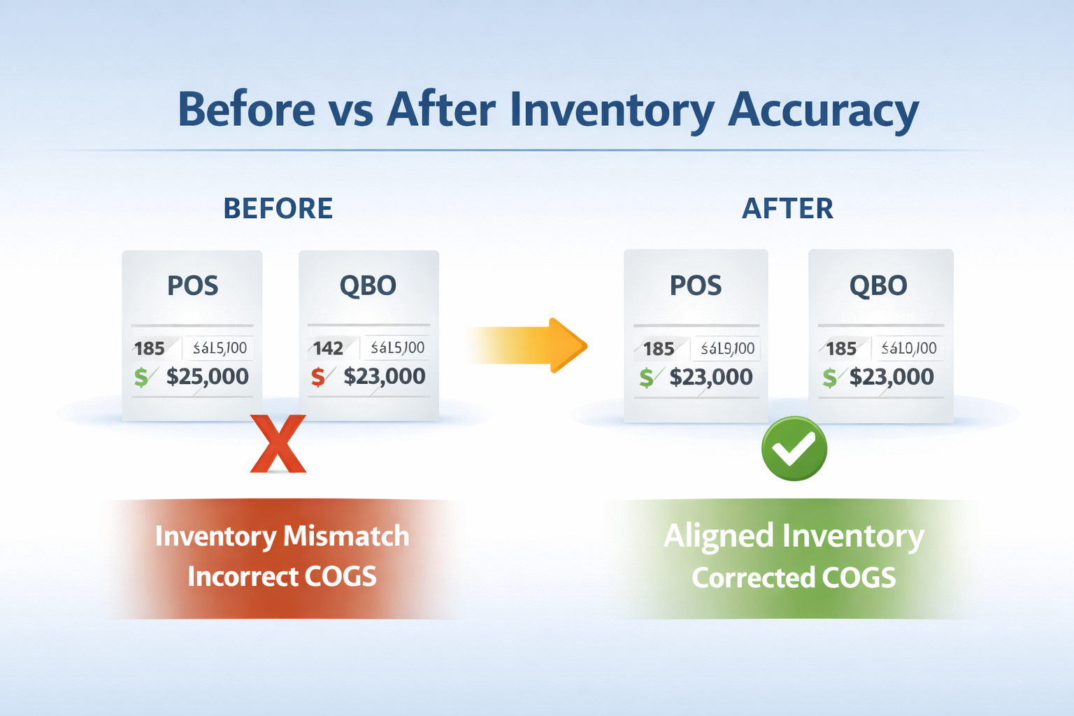 Why Inventory Issues Escalate Quickly
