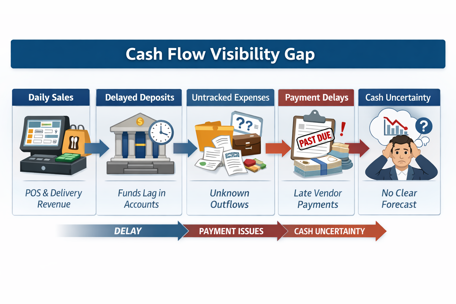 restaurant cash flow case study