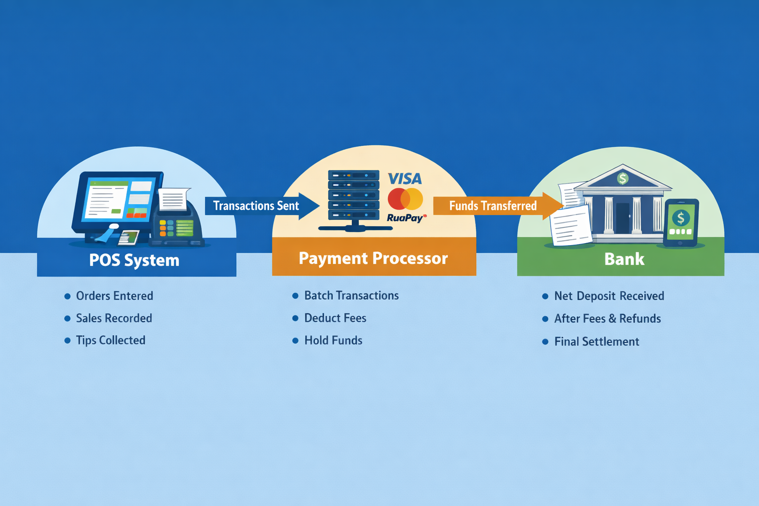 How POS Systems Record Sales vs How Banks Receive Funds 