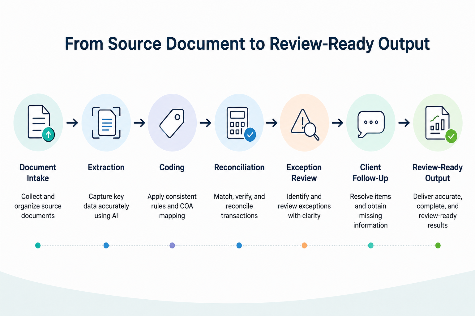 accounting process improvement, month-end close automation, AI accounting tools, accounting workflow gaps, remote accounting teams
