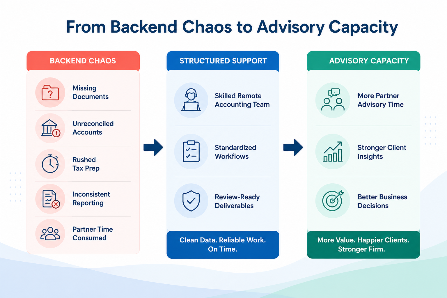 CPA firm advisory services
