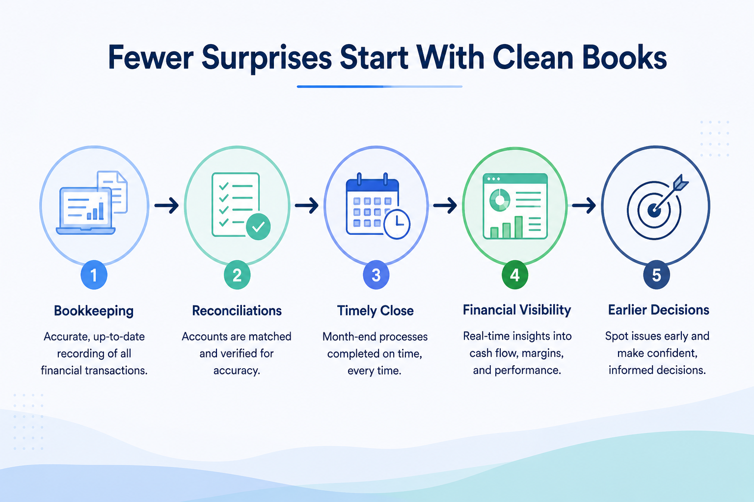 financial reporting, outsourced bookkeeping, remote accounting teams
