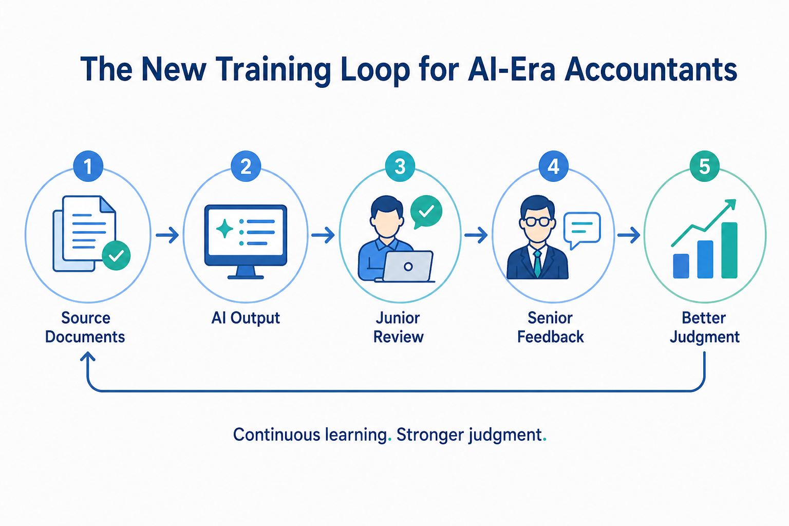  accounting automation, professional judgment in accounting, remote accounting teams
