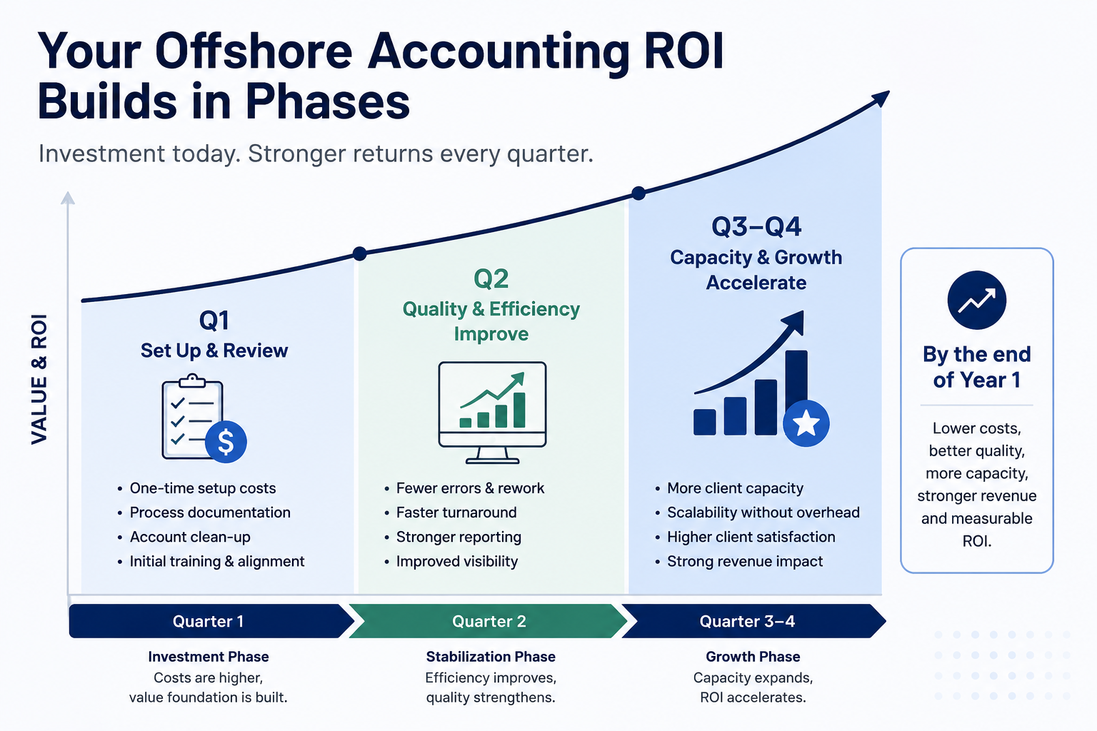 Offshore Accounting ROI for CPA Firms
