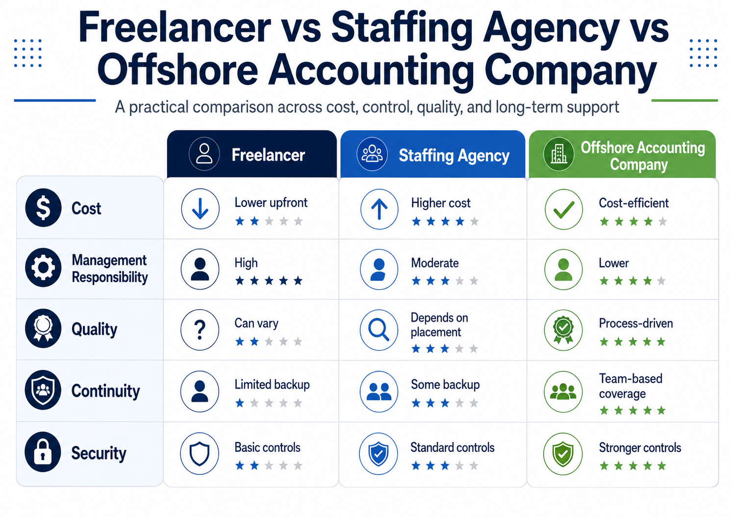 Compare Cost per Usable Deliverable
