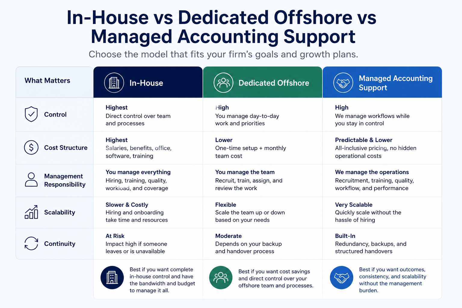In-House, Offshore, or Managed Accounting Support: Which Model Fits Your Firm?