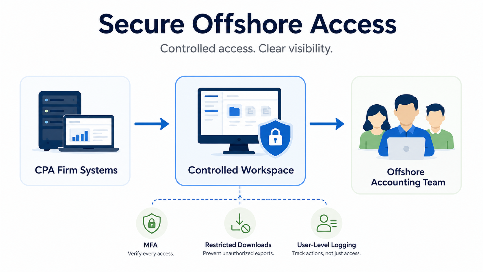 How Can the Team Access or Download Client Data?
