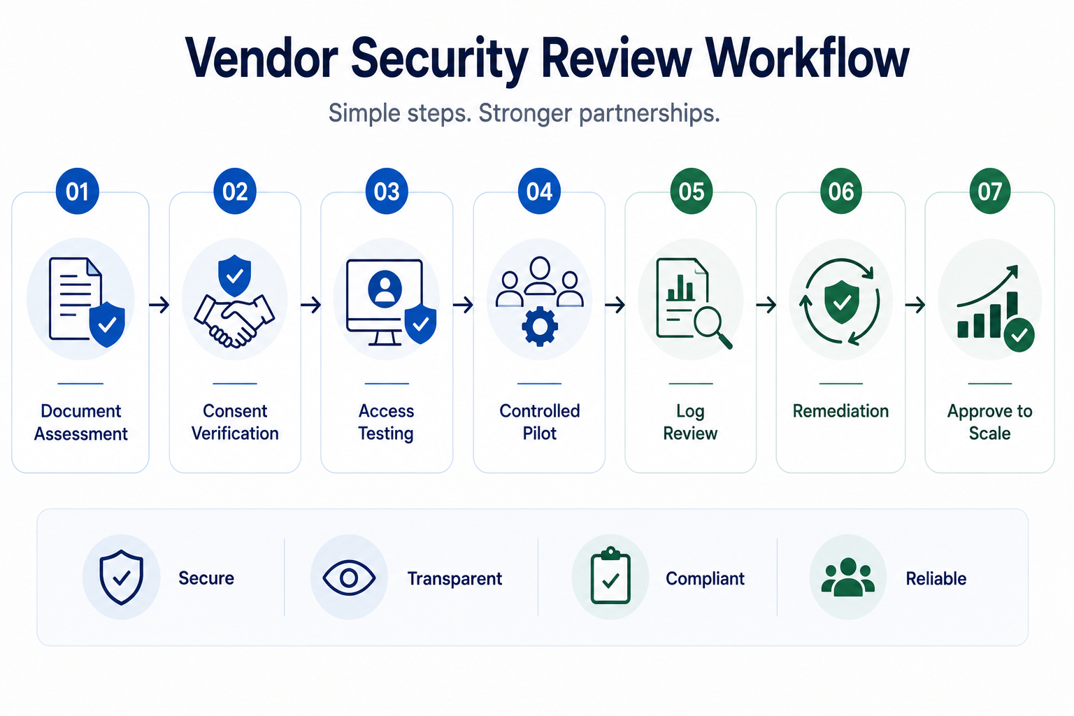 How Does the Provider Test and Correct Security Weaknesses?