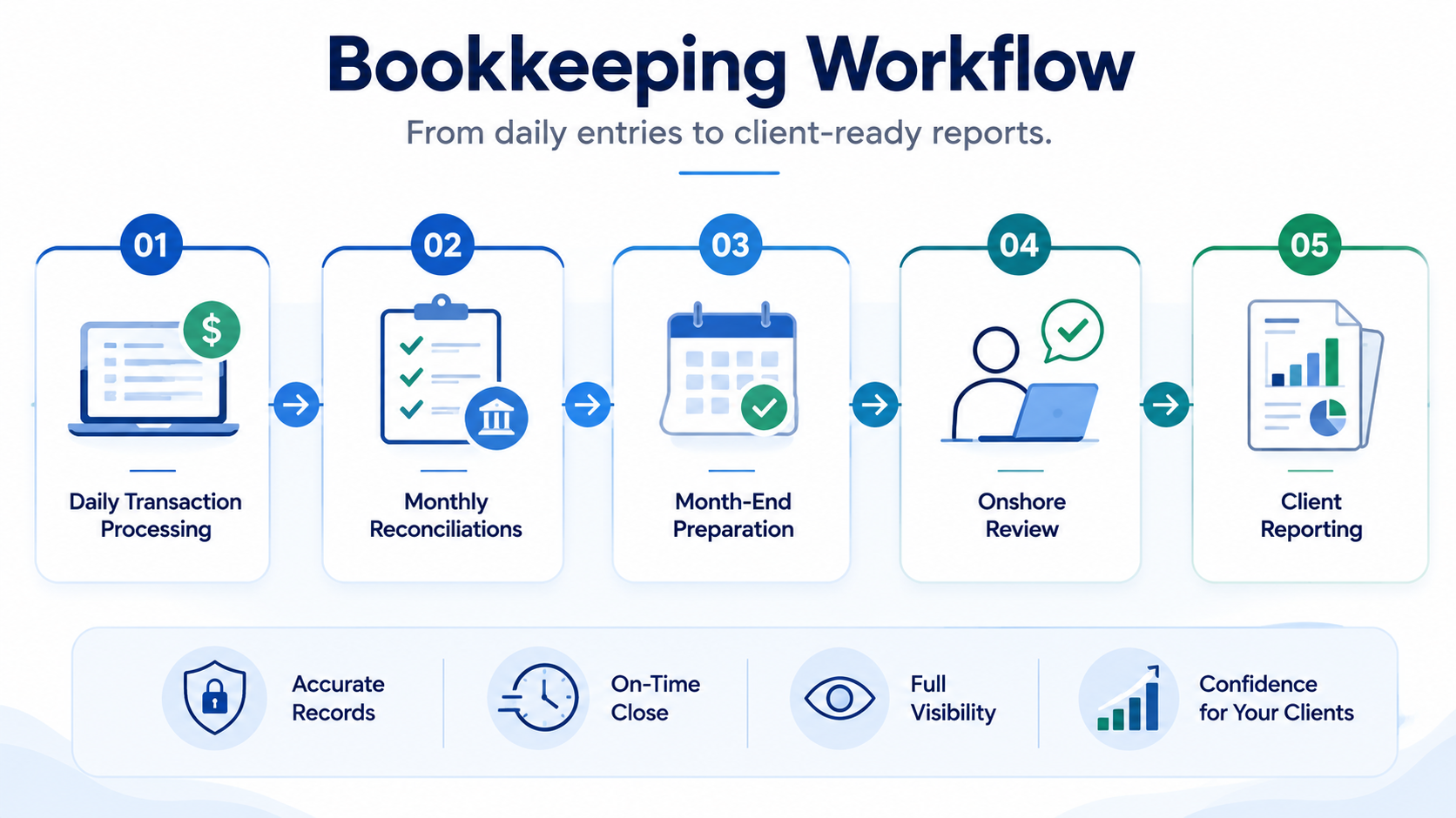 Define the Workflow Before Choosing a Provider