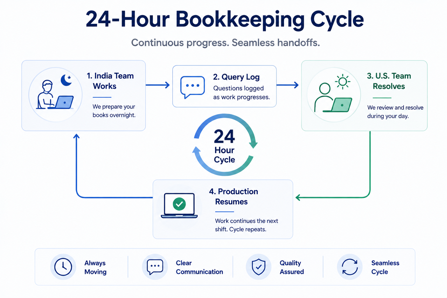 Offshore Bookkeeping in India for U.S. CPA Firms