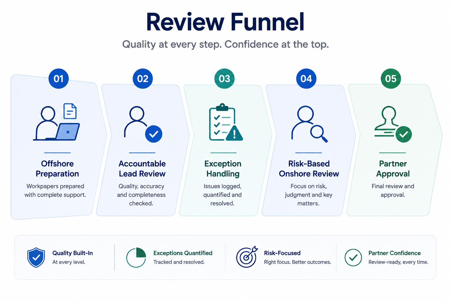 reduce partner review time
