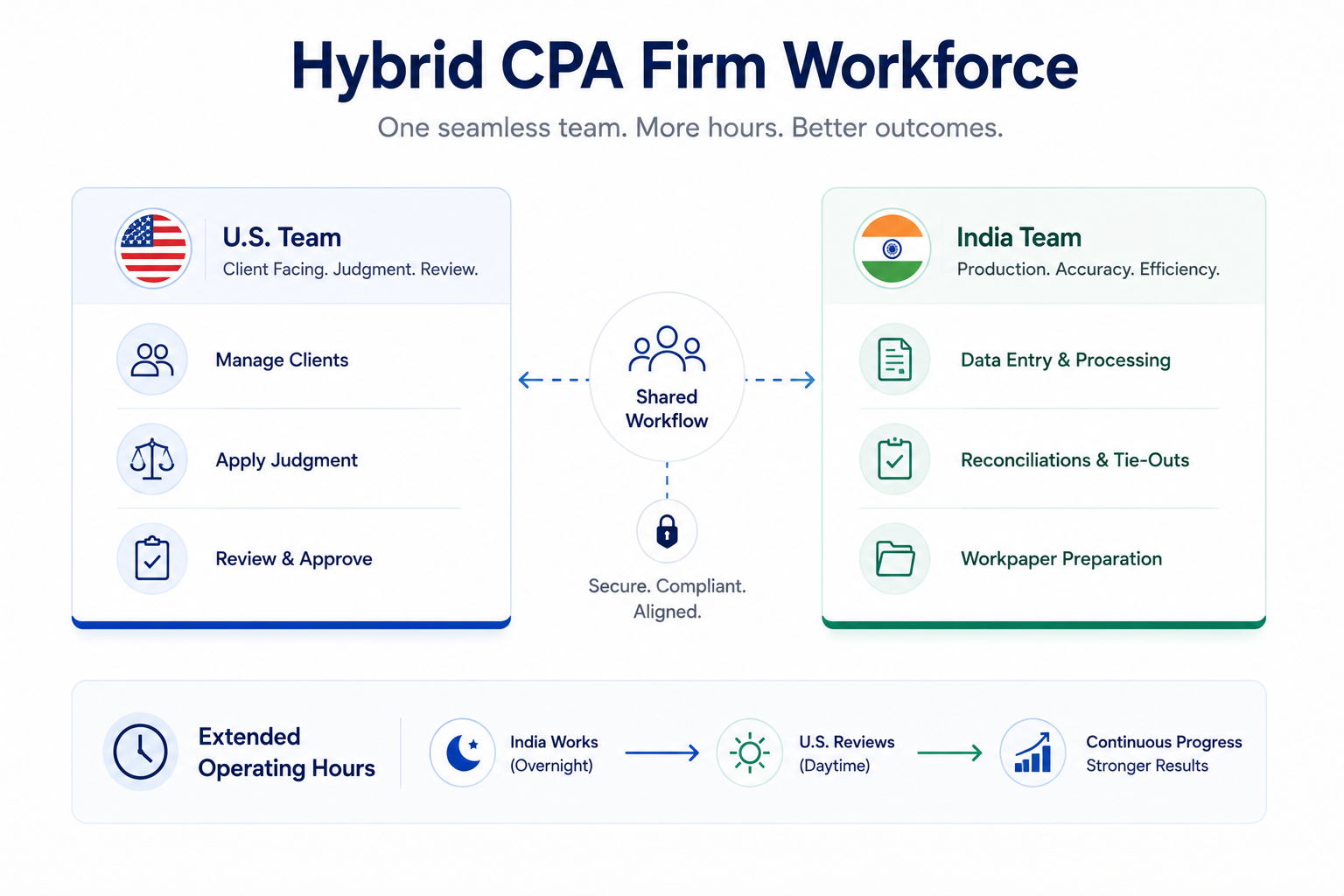 Accounting Talent Shortage 2026: Why Firms offshore from India