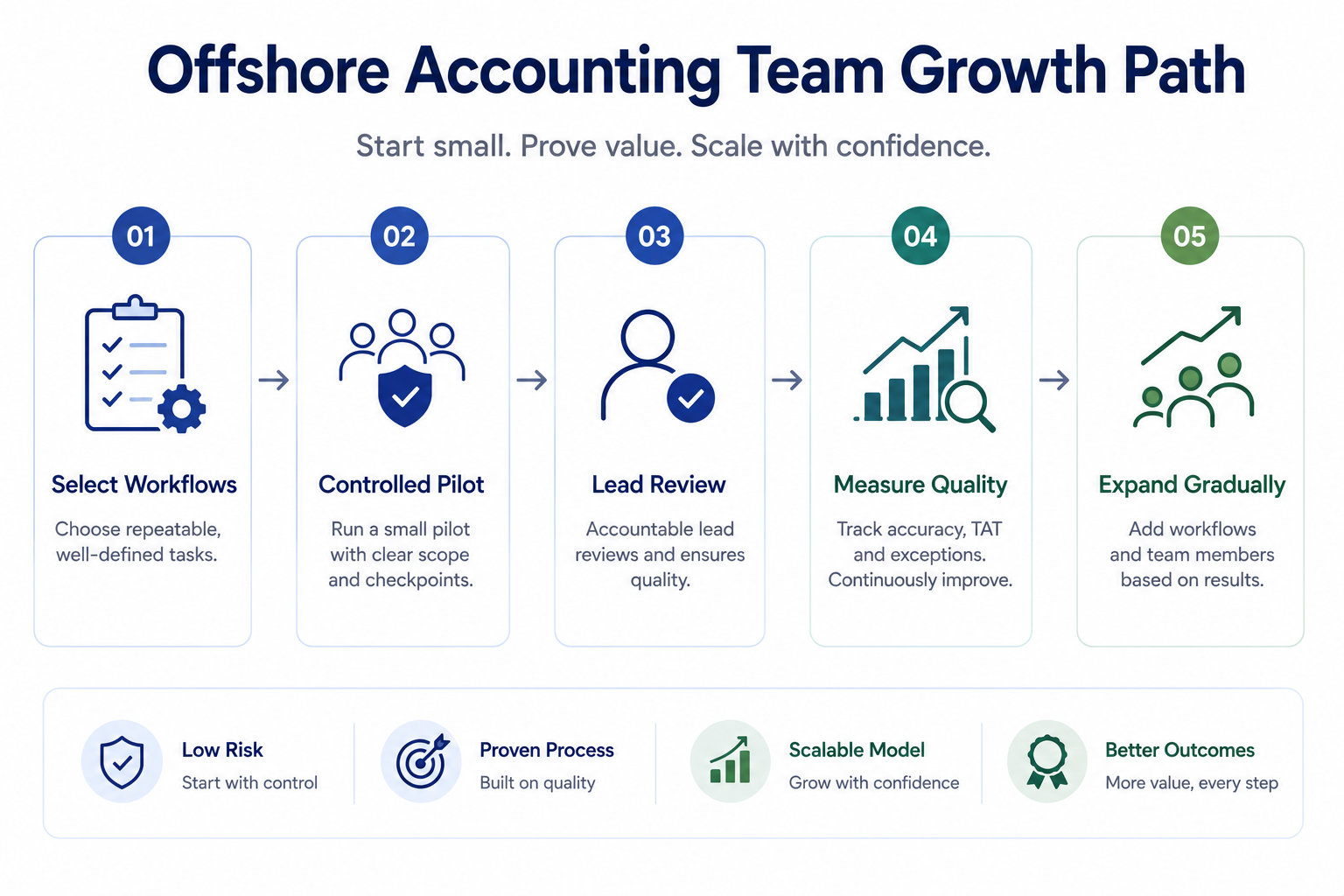 Learn why U.S. CPA firms are building offshore teams in India 