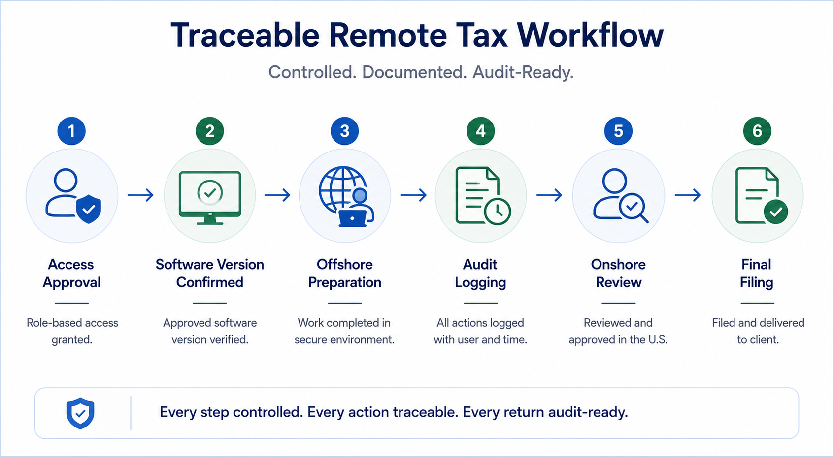 Secure Remote Tax Prep Access for CPA Firms