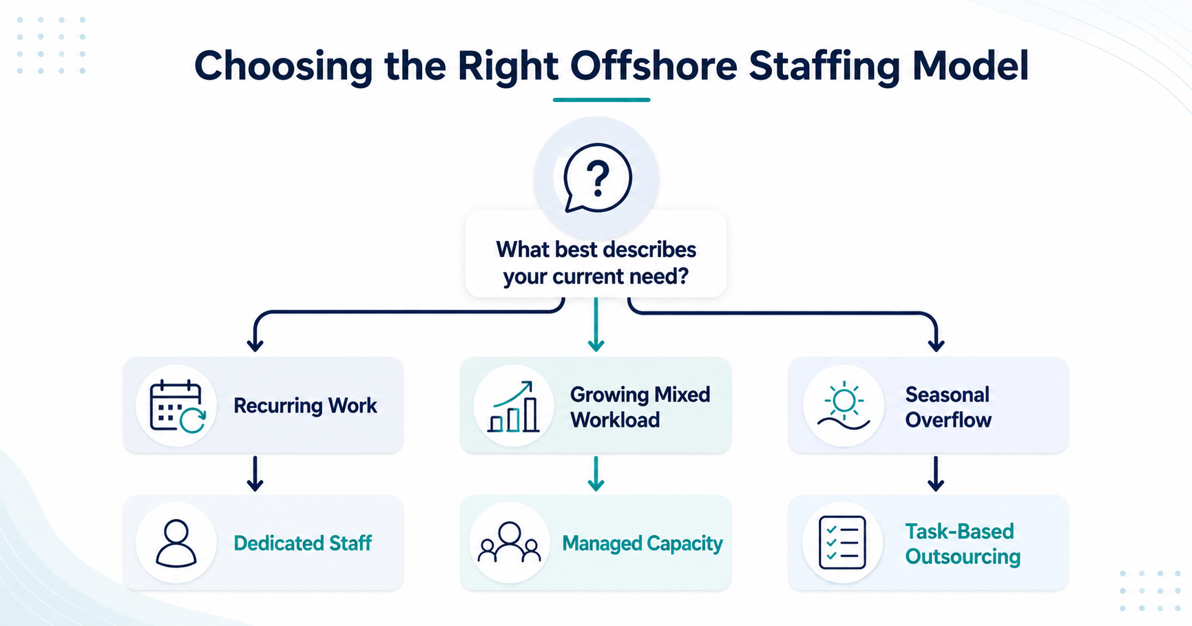 Where SafeBooks Fits Into Offshore Staffing