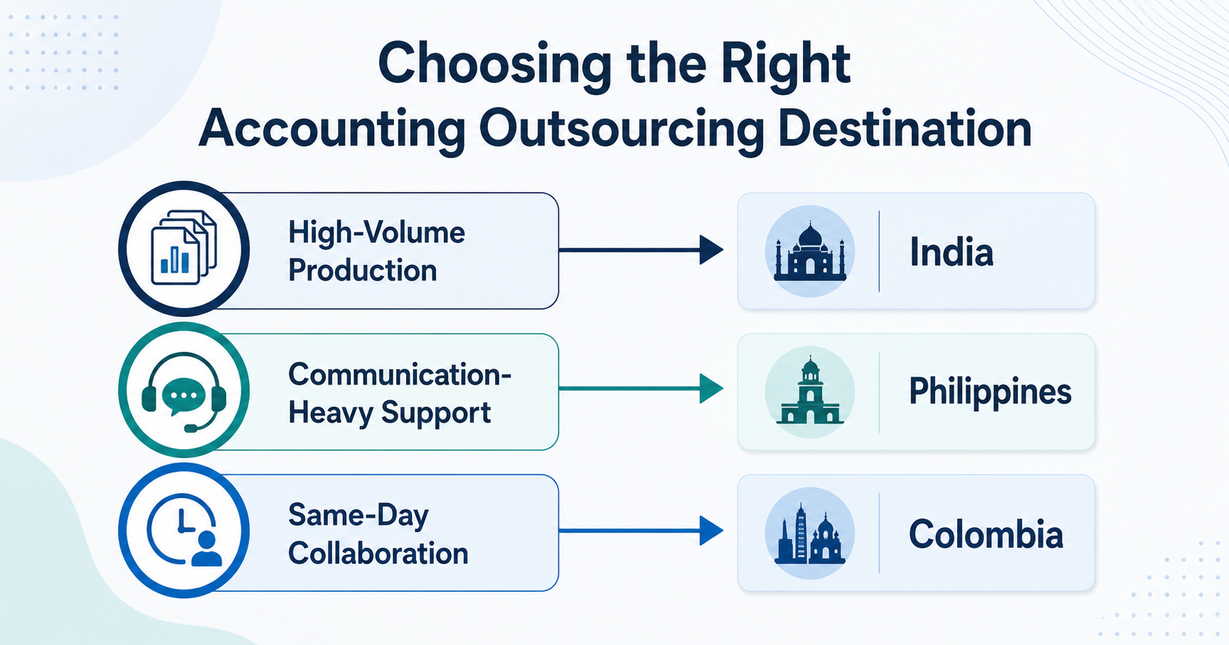 Where SafeBooks Fits Into Country-Based Outsourcing Decisions