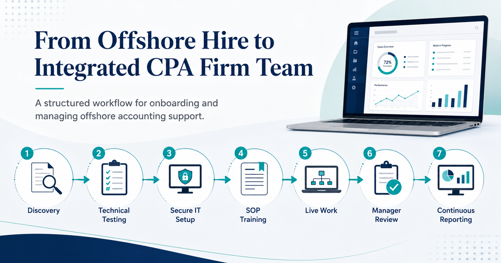 Before hiring offshore accountants, decide how their work will be reviewed.
