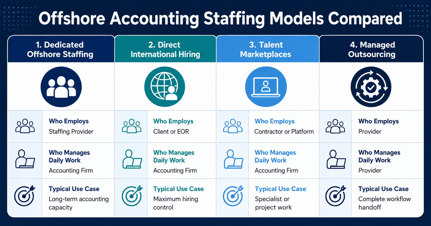 Compare the Best Offshore Staffing Companies for U.S. Accounting Firms