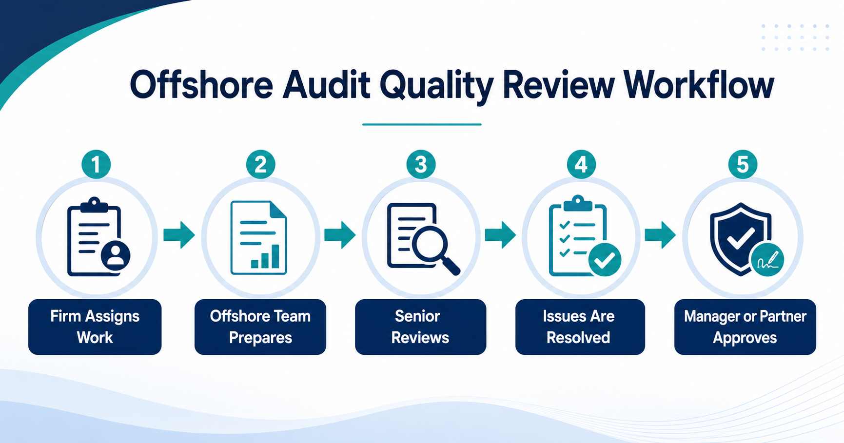 How Offshore Audit Support Helps During Peak Season
