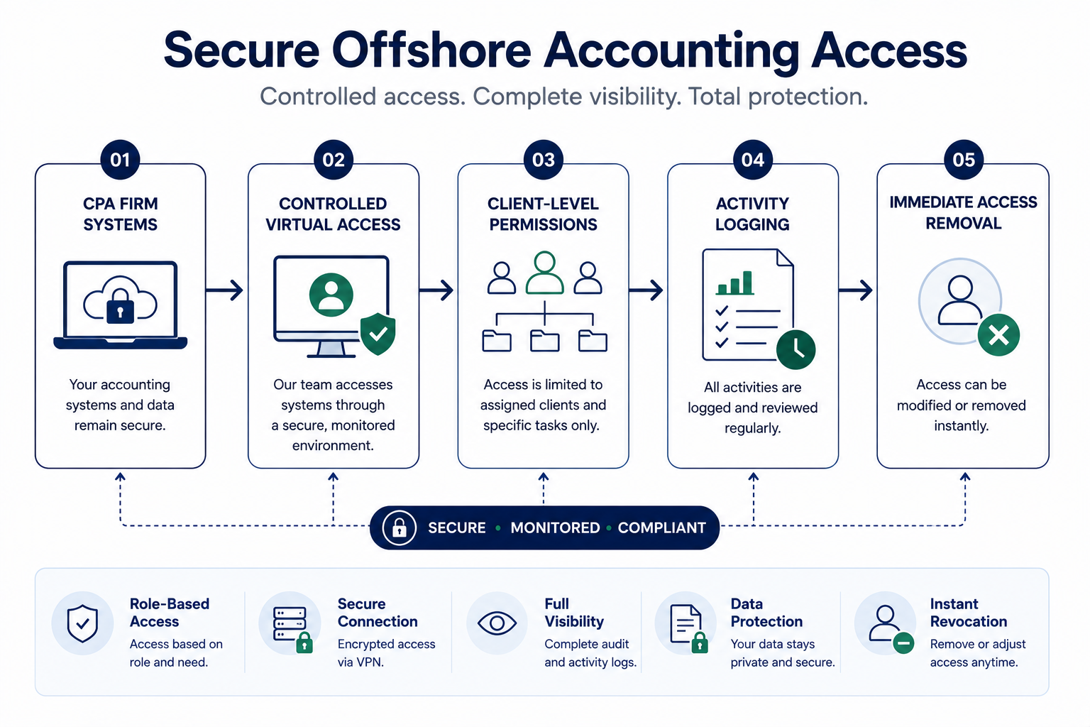 WISP Checklist for CPA Firms Outsourcing Tax and Accounting Work